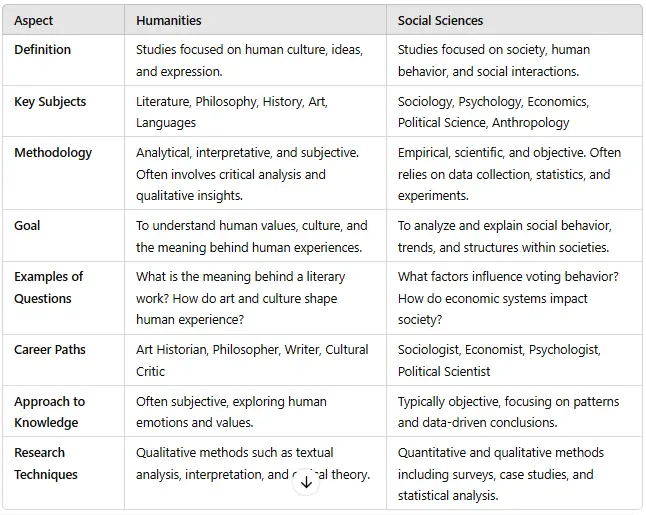 difference between social science and humanities